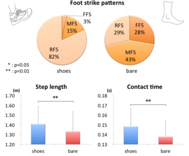 【研究】シューズ着用の有無が子供達に及ぼす影響