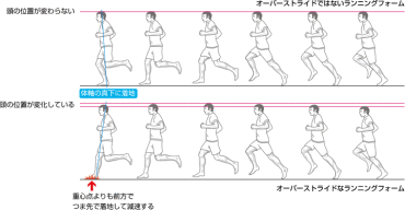 悪い動きは移りやすい！　良い動きの人と一緒に走ろう！