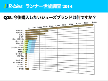 ランナー世論調査。日本人のシューズの偏りが半端ない！